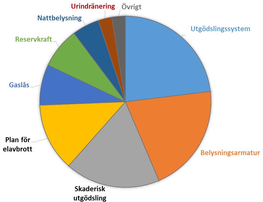 8 % av kompletteringarna gällde punkt F i ansökan som här beskrivs handla om sjukboxar och kalvningsboxar (Fig. 1). 8 % av kompletteringarna gällde punkt N i ansökan som handlar om ventilation (Fig.