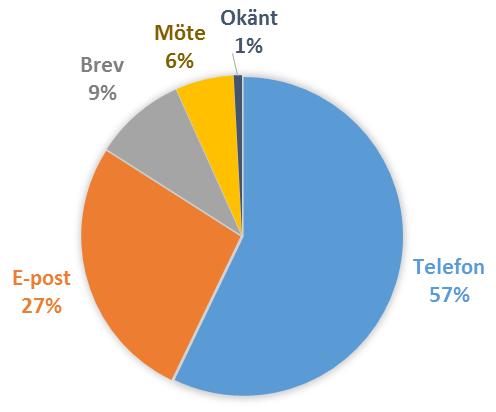 Det var vanligast att kompletteringarna skedde via telefon och näst vanligast att de skedde via e- post. Därutöver förekom även brevväxling och personliga möten (Fig. 6).
