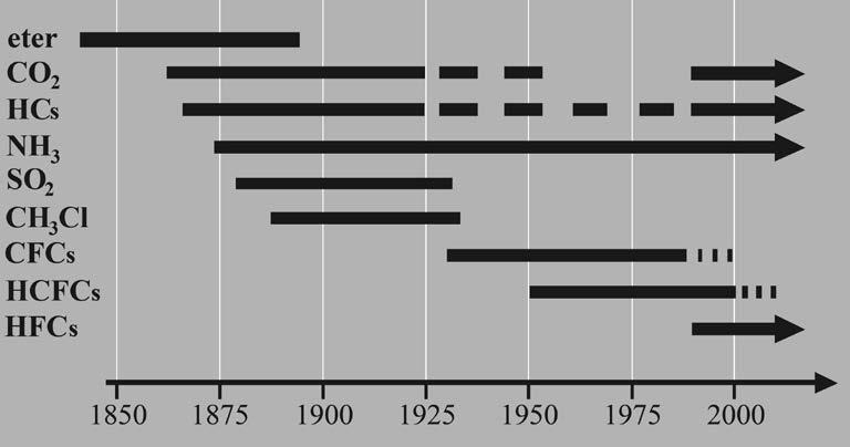 (1998). Ammoniak var det enda köldmedium som fortsatte att användas i stora industrier (Hwang et al., 1998).