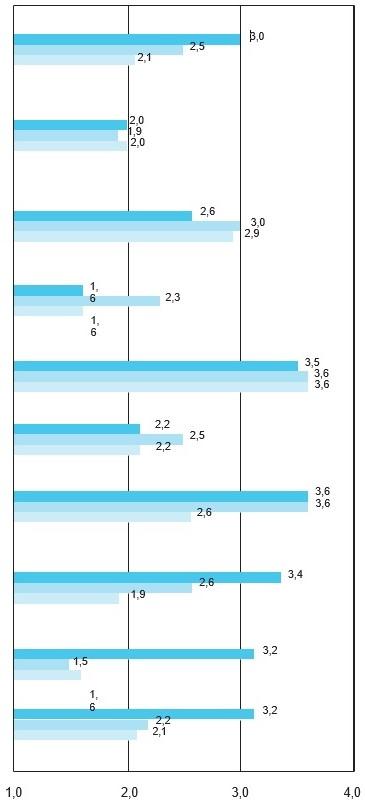 Exempel på rapportering och sammanställning av numerära utvärderingar Det har fastställts tydliga mål för verksamheten. 2016 2015 2014 1.