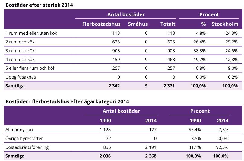 Vrition Upplåtelseformer, typer och storlekr Gml Östberg byggdes v HSB i slutet v 50-tlet som bostdsrätter, och förvlts inom en stor bostdsrättsförening än idg.