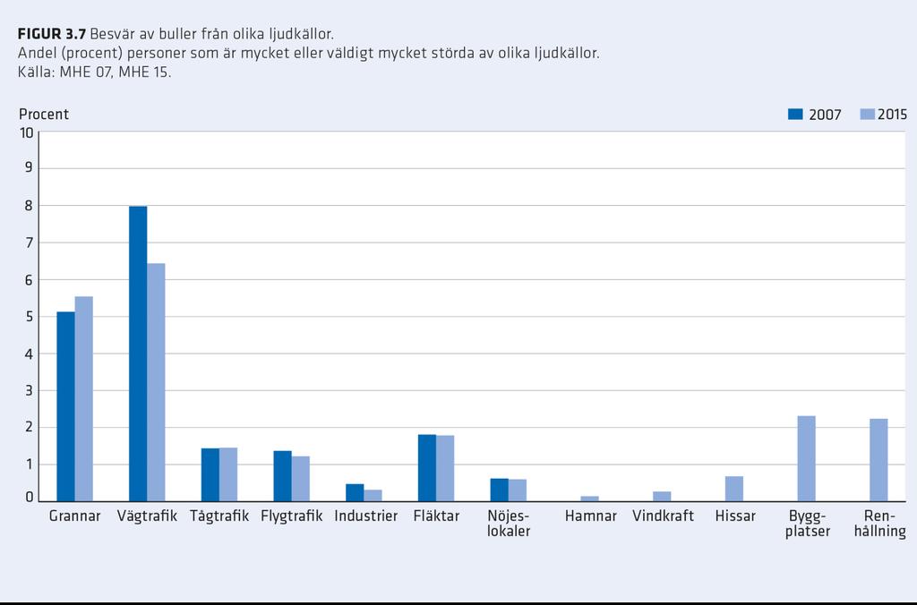 Andel som besväras av buller