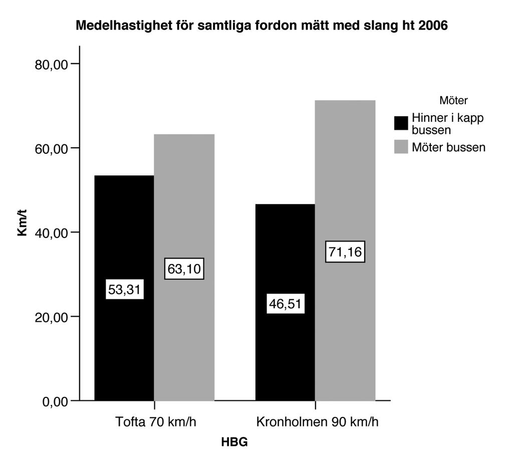 Figur 3 Genomsnittlig hastighet (slangar ht 2006) för samtliga