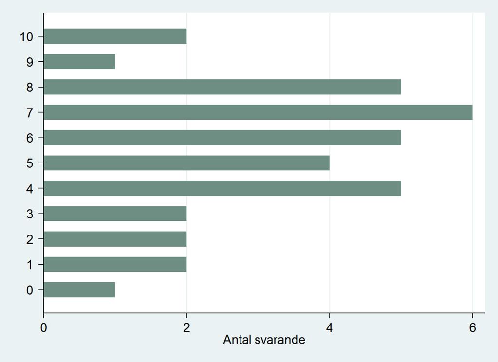 Praktisk tillämpning Trots att kunskapen kring hur man ska agera i de ovan nämnda situationerna inte ändrats efter utbildningen uppgav alla utom en att de ändrat hur de agerat efter