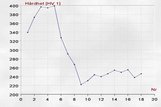 Hårdhet 2(2) För mjuka material, alltså i varmvalsat tillstånd, används HB eller