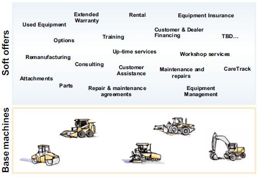 TITEL/FÖRELÄSARE 2016-11-11 20 Exempel: Volvo anläggningsmaskiner (VCE) Soft offers To be a solution provider is important for Volvo CE.
