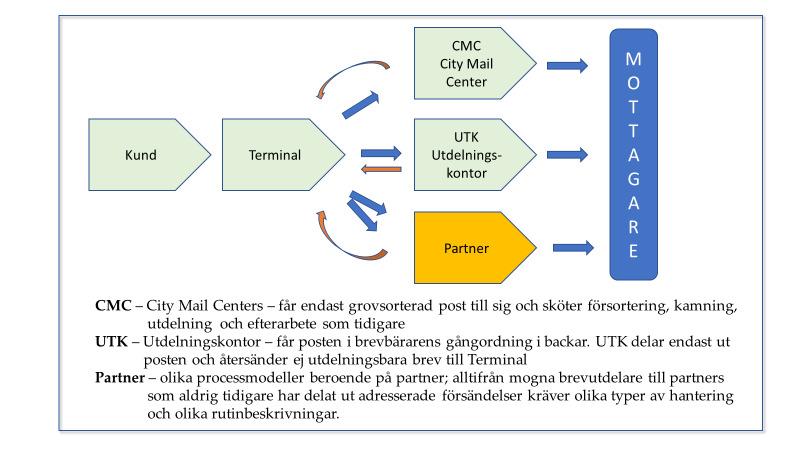 Kvalitet i postbranschen 2017 Bring Citymail 2.