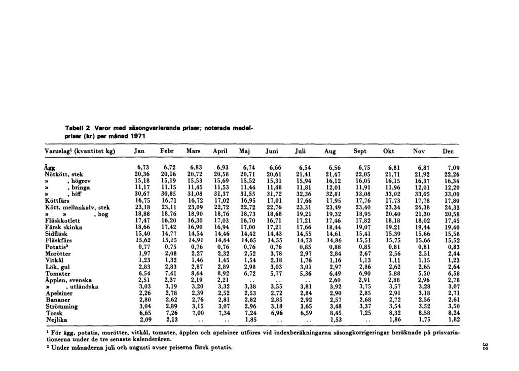 Tabell 2 Varor med säsongvarierande priser; noterade medelpriser (kr) per månad 1971 1 För ägg, potatis, morötter, vitkål, tomater, äpplen och apelsiner utföres vid