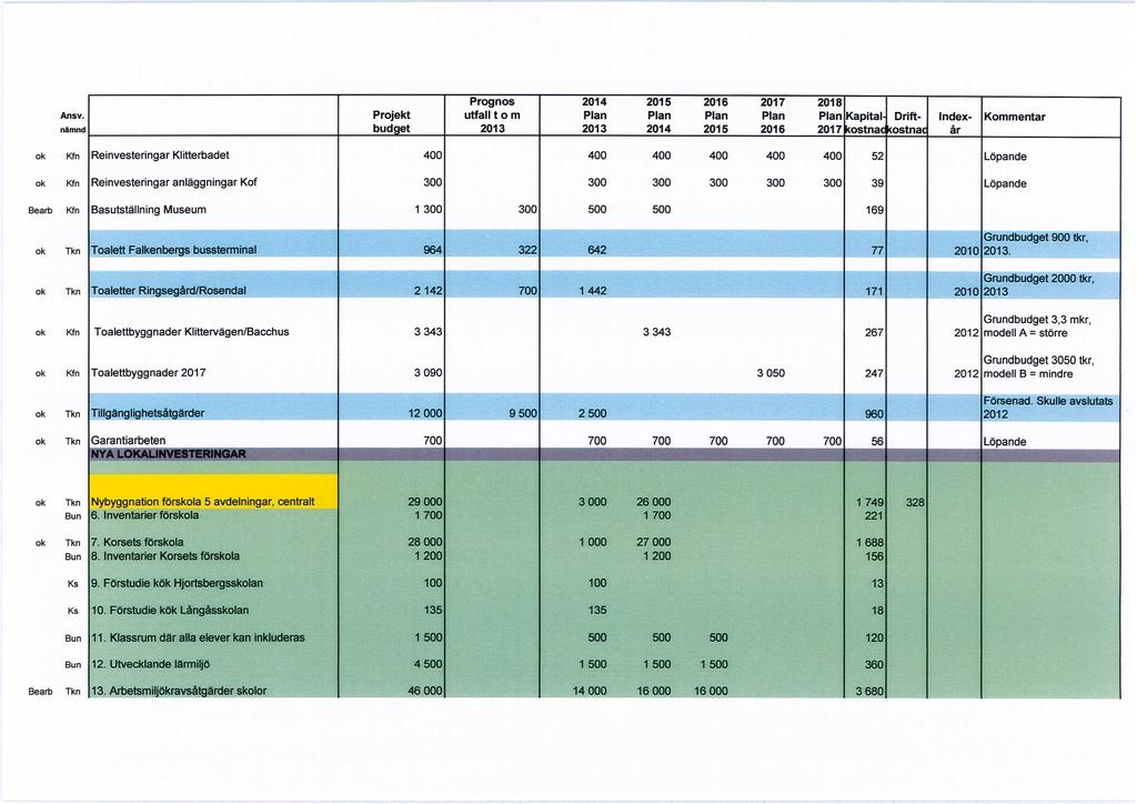 Ansv. nämnd Projekt budget Prognos utfall tom 213 214 213 215 214 216 215 217 216 218 Kapitalkostnac Driftkostnad 217 Indexår Kommentar Kfn Reinvesteringar Klitterbadet 4 4 4 4 4 4 52 Löpande Kfn