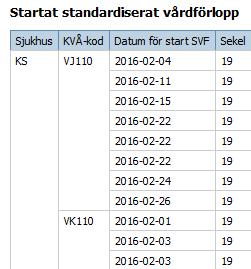 101 Listrapport per sjukhus - innehåll Förklaring rubriker Remittenttyp: primärvård respektive specialiserad vård Källa: vy i Elvis där uppgift är registrerad: planeringsunderlag,