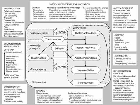 Strukturen och funktionen i hälso- och sjukvårdsorganisationen, dvs den kontext som förändringen sker i. Kommunikationsmönster och stöd för förändring inom organisationen.