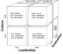 Context dimensions Context dimensions of the PARIHS framework Sample (n) Culture Leadership Evaluation Mean research utilization score 1726 High High High 12.75 1 227 Low High High 11.