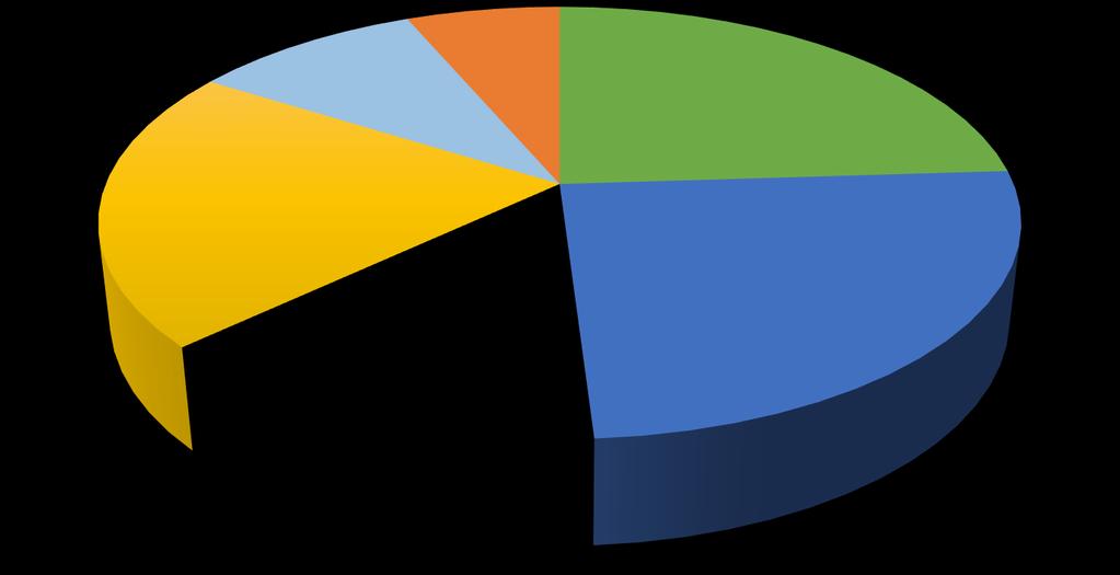 Distribution of Global Greenhouse Gas Emissions 2010 Total 49