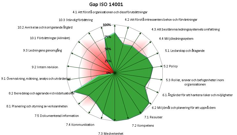 Miljöutredning Utredning av miljöpåverkan samt GAP-analys mot ISO Rapport  av Mårten Ericson, VEGA SYSTEMS AB - PDF Gratis nedladdning