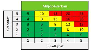 Före, Under eller Efter verksamheten. Denna kartläggning redovisas i bilaga Miljöaspektregister 201704.