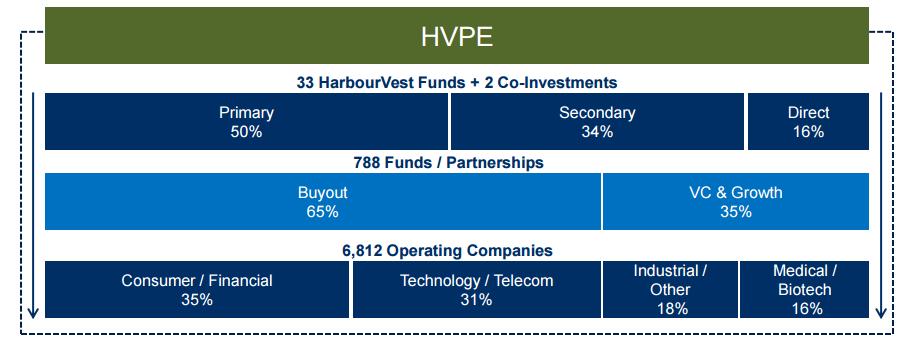 Exempel Fond-i-Fond: HarbourVest Global