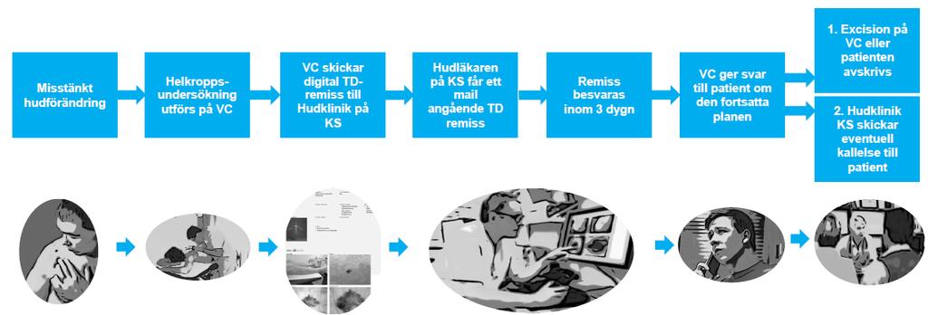 4. SYFTE & MÅL Projektet har syftat till att öka tillgängligheten i vården och att verka för vård på lika villkor genom att specialistvårdskompetens överförs digitalt till primärvården där patienten