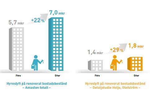 Motsvarande värdeökning minus renovering Finspång TOTALRENOVERING Nytt kök och badrum, fönster,