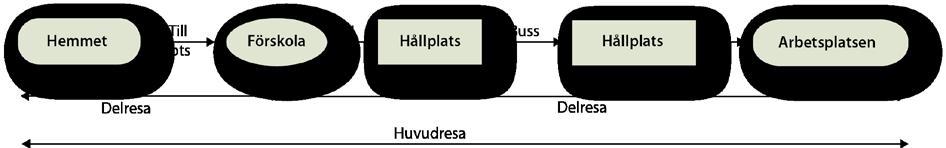 Hela resan - perspektiv Figur 9: Exempel på resekedja.