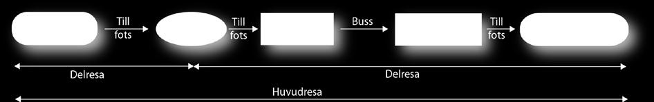 Det är inte alltid ekonomiskt rimligt att tillgodose alla resebehov med bytespunkter. En avvägning är därför ofta nödvändig för att göra kollektivtrafiken attraktiv och konkurrenskraftig mot bilen.