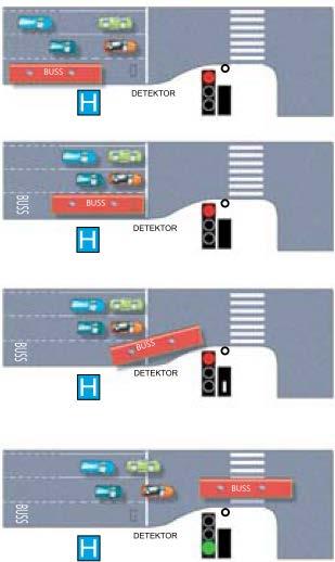 Figur 15 (t v): Övrig trafik hålls tillbaka så att bussen kan passera fram till signalen vid rött. Vid grönt ska bussen lämnas företräde på samma sätt som om den lämnar en hållplats.