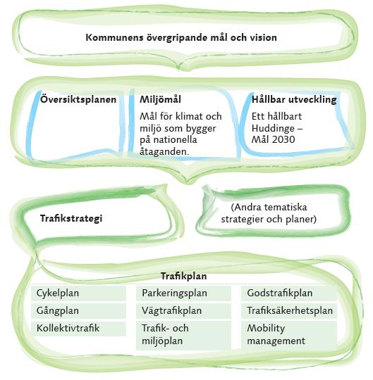 för implementering av åtgärderna. Samordning med SLL (Stockholms läns landsting) kommer att vara en viktig del i arbetet och deras planeringsriktlinjer en viktig vägledning.