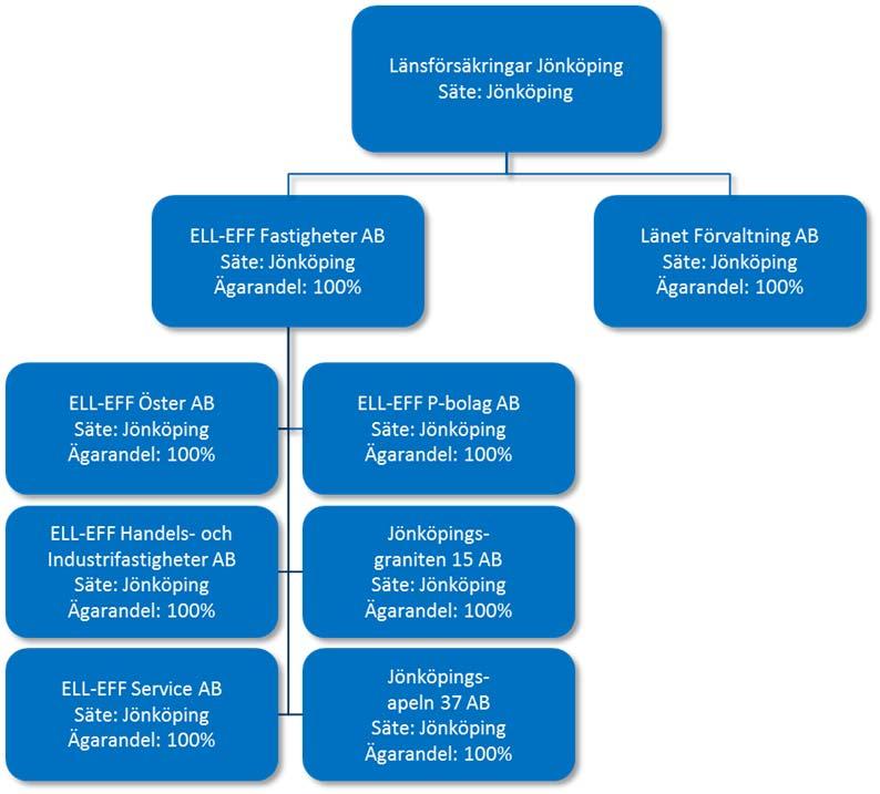 14 (65) A. VERKSAMHET OCH RESULTAT A.1 VERKSAMHET A.1.1 OM LÄNSFÖRSÄKRINGAR JÖNKÖPING ÄGARSTYRNING OCH OPERATIV ORGANISATION Länsförsäkringar Jönköping är ett ömsesidigt försäkringsbolag.