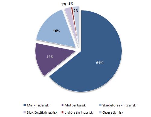 34 (65) C. RISKPROFIL Att bedriva affärsverksamhet innebär ett risktagande, varför kunskaper om risker är en kärnkompetens inom försäkringsverksamhet.