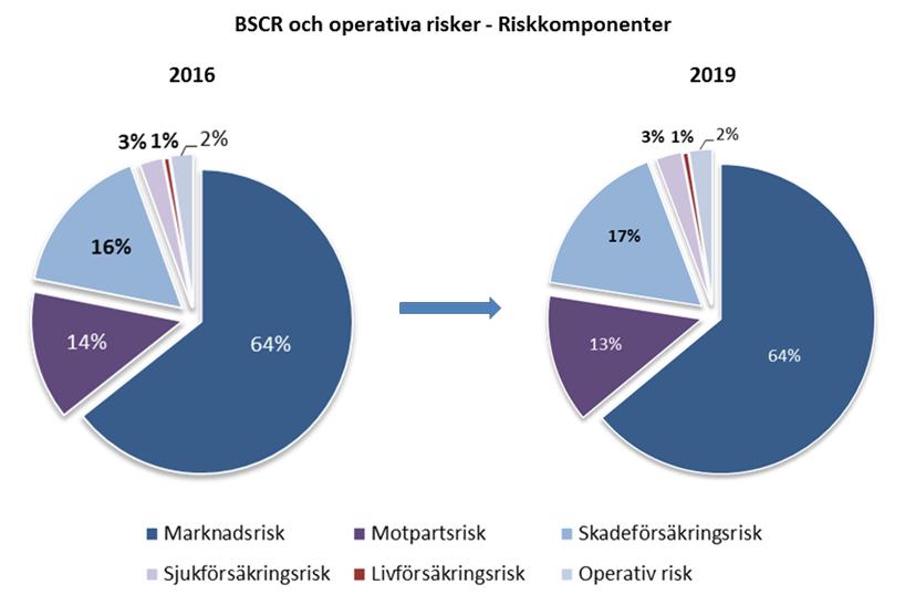 65 (65) Tabell E 27 Fördelning av BSCR riskkomponenter E.