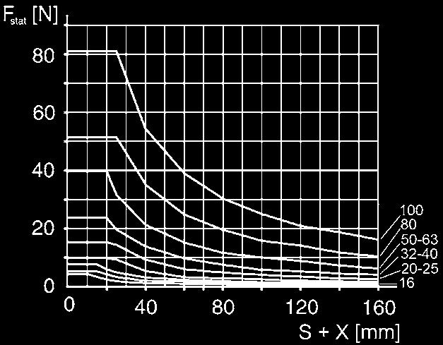 = Statisk sidokraft X = Avstånd mellan kraft och cylinderlock 00119758 Maximalt