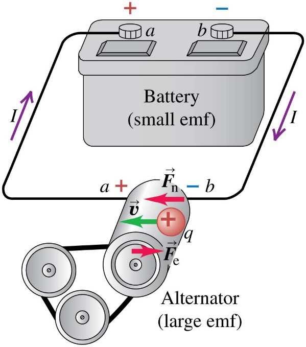 Det händer ibland att två emf:erär serikopplade, här ett batteri och en generator. Strömriktningen bestäms av starkaste emf:en.