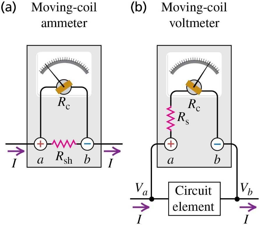 Amperemeter och Voltmeter Både amperemetrar och voltmetrar mäter egentligen ström, fast voltmetern är graderad i Volt. En ideal amperemeter har 0 En ideal voltmeter har Verklig voltmeter.
