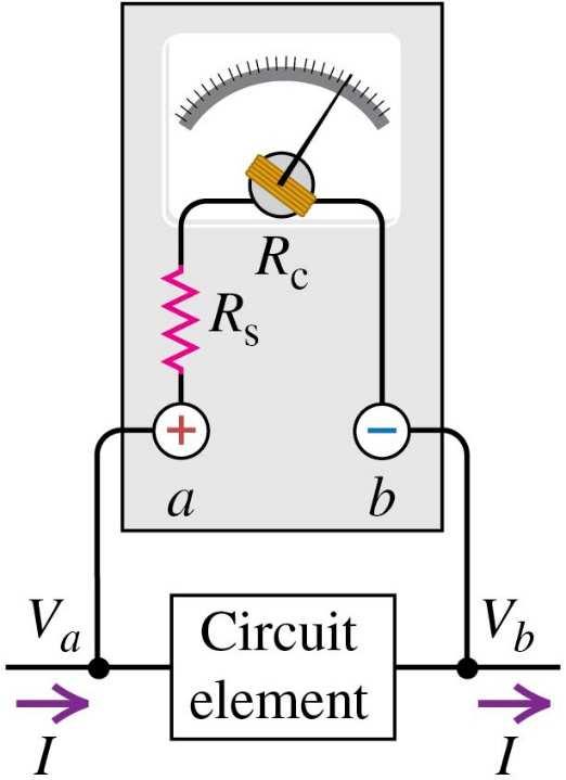 Design av voltmeter (Ex. 26.9) Vi utgår från en amperemeter med fs.00 ma (fs full scale) och c 20.0 Ω. Vi vill ha en voltmeter med fullt skalutslag V V 0.
