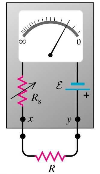 s justeras så maximal ström erhålls för 0, dvs. kortslutet instrument, vilket markeras med 0 Ω till höger på skalan.