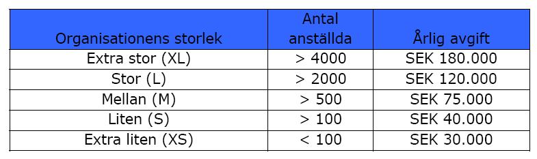 Målsättningen är att avgifterna (680 000 SEK) skall täcka kostnader (677 375 SEK) för licenser, drift och tekniskt stöd.