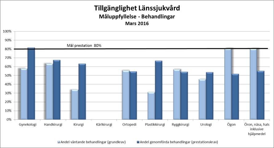 Vid länsdelssjukhusen har tillgängligheten, dvs andelen inom 60 dagar, förbättrats succesivt under de första månaderna av året.