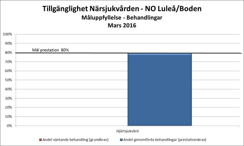 I jämförelse med samma period i fjol så är det totalt ca 1000 personer fler som väntar på en behandling.