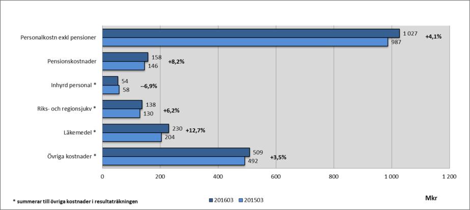 Verksamhetens intäkter Verksamhetens intäkter har minskat med 8 mkr eller 2,7 % jämfört med föregående år. Ökningen på sålda tjänster avser bl. a asylsjukvård och utomlänspatienter.