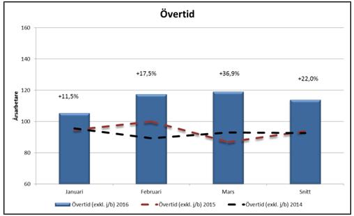 De flesta verksamhetsområden har ökat antalet årsarbetare som en följd av ökat antal anställda. I division Närsjukvård är den arbetade tiden på samma nivå som föregående år.