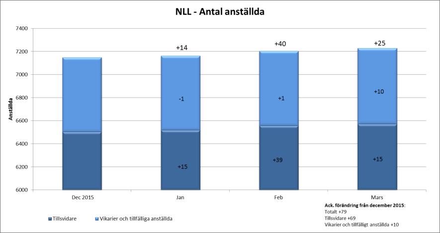 Antal anställda Antalet anställda har ökat med 79 st sedan december 2015. Ökningen avser 33 läkare, 24 sjuksköterskor och 29 övrig vårdpersonal medan övrig personal har minskat med 7.