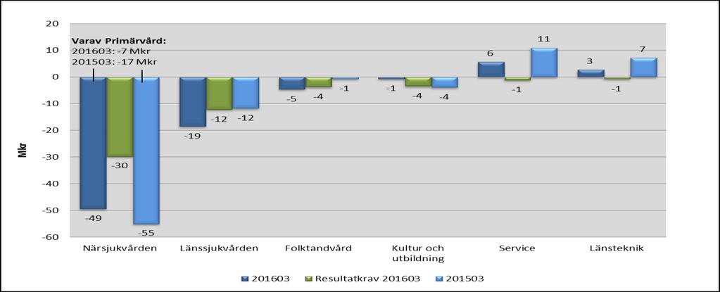 Resultat divisioner Divisionerna redovisar ett negativt resultat med 65 mkr vilket är 14 mkr sämre än resultatmålet för perioden (-51 mkr) och 12 mkr sämre än föregående år (-53 mkr).