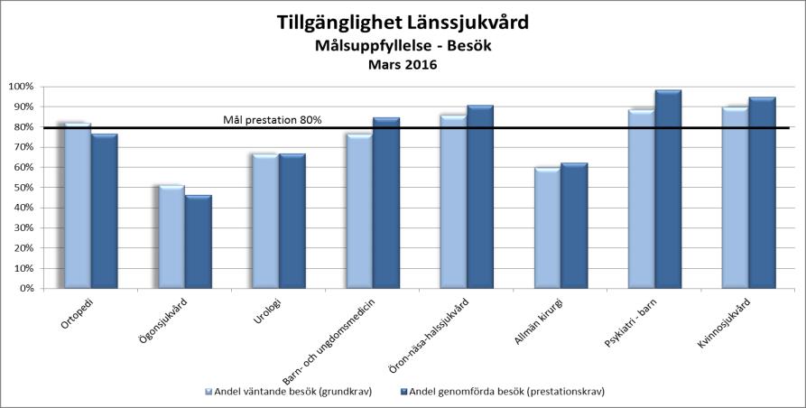 Tillgänglighet Besök NLL totalt I mars månad fick 70 procent ett nybesök hos läkare inom 60 dagar. Målet är 80 procent.