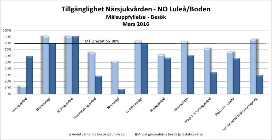 Besök -