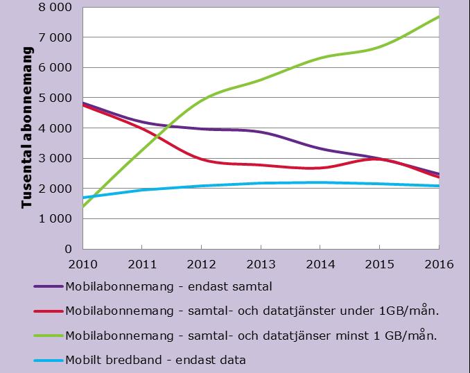 Mobilabonnemang med samtalstjänst och mycket data (smarta mobiler) fortsätter att öka medan abonnemang med lite data minskar Antalet mobilabonnemang med samtalstjänst och över 1 Gbyte data,