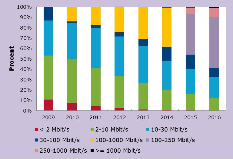 procent. Av dessa var 1,6miljoner via fiber som ökade med 27 procent och drygt 0,5 miljoner via kabel-tv nätet som ökade med 68 procent.