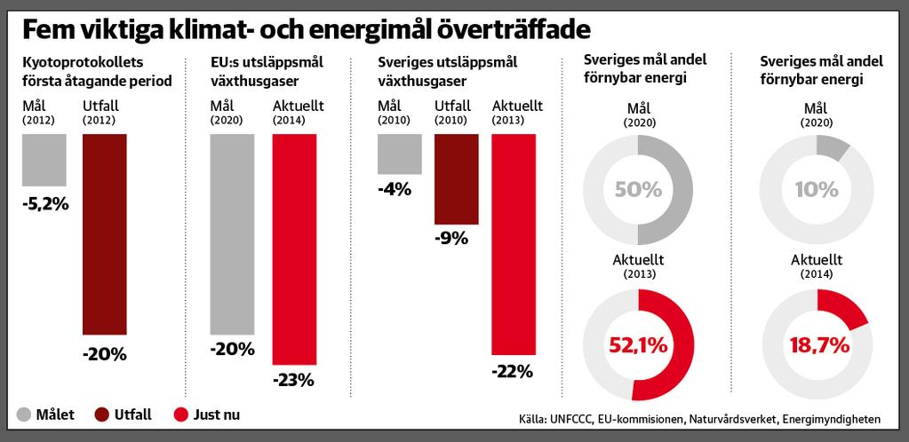 Det går bättre