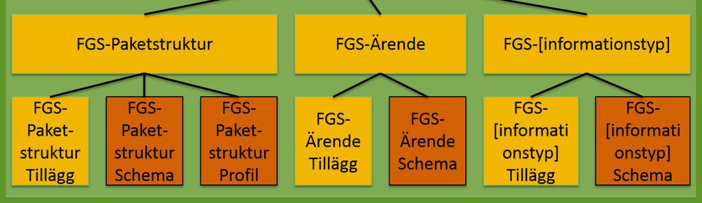 värdelistförklaringar och extra information) samt de tillhörande XML-schema/scheman