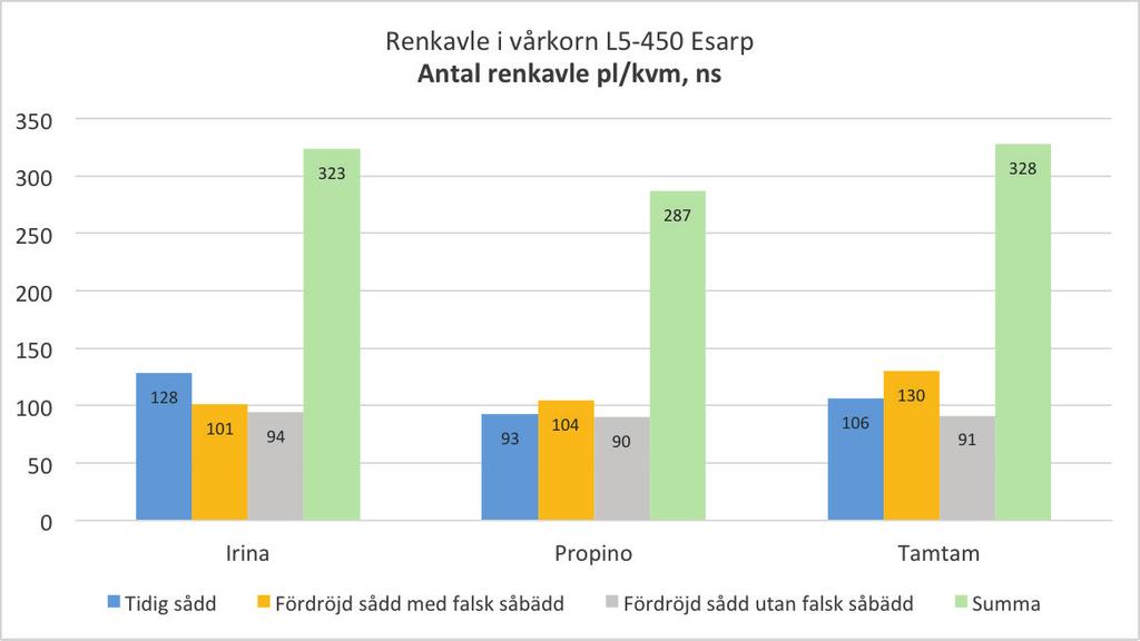 Försöket på Esarp/Kongsmarken, Staffanstorp, såddes vid första tidpunkt den 12 april och den andra 11 dagar senare. Försöket tröskades den 27 augusti.