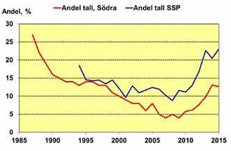 DET GÅR ATT VÄNDA DEN NEGATIVA TRENDEN Projektets resultat visar att det går att vända den negativa trenden med minskad andel tall och omfattande betesskador samtidigt som samverkan mellan jägare och