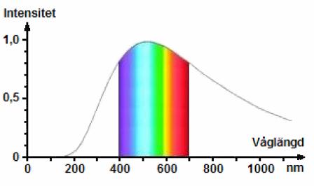 Vid längre våglängder än våglängden för rött ljus finns den infraröda strålningen, IR-strålning, som även kallas värmestrålning.